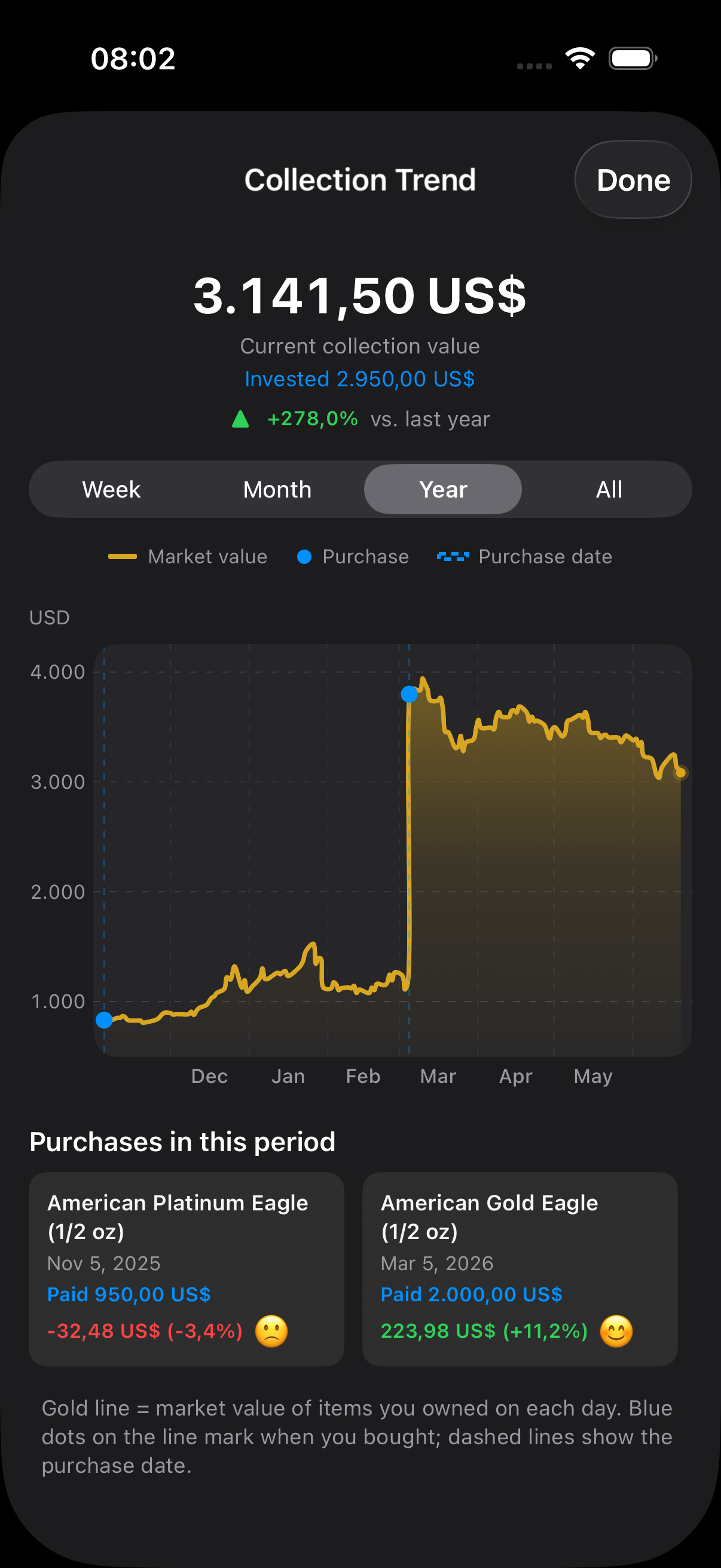 Collection trend chart showing market value over time with purchase markers