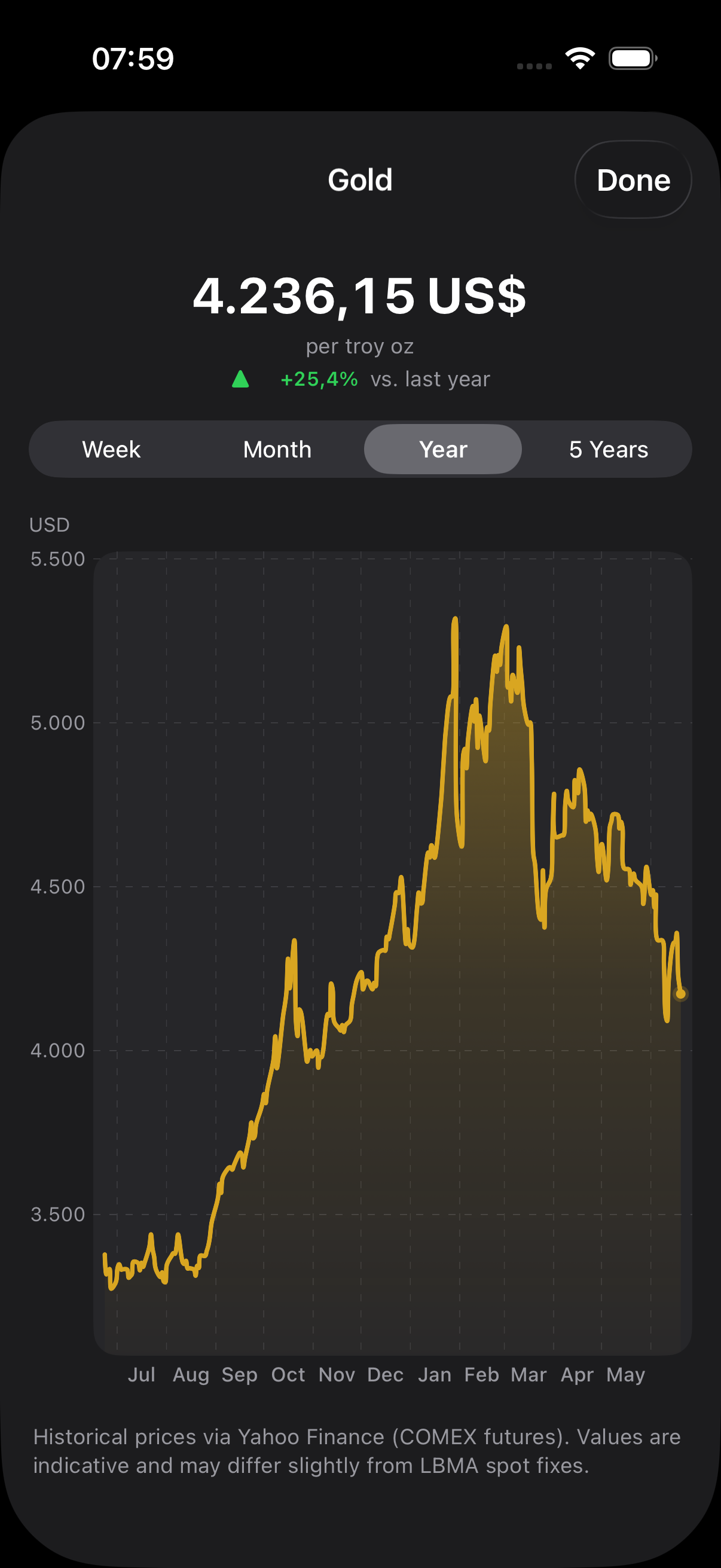 Historical gold price chart with week, month, year, and five-year ranges