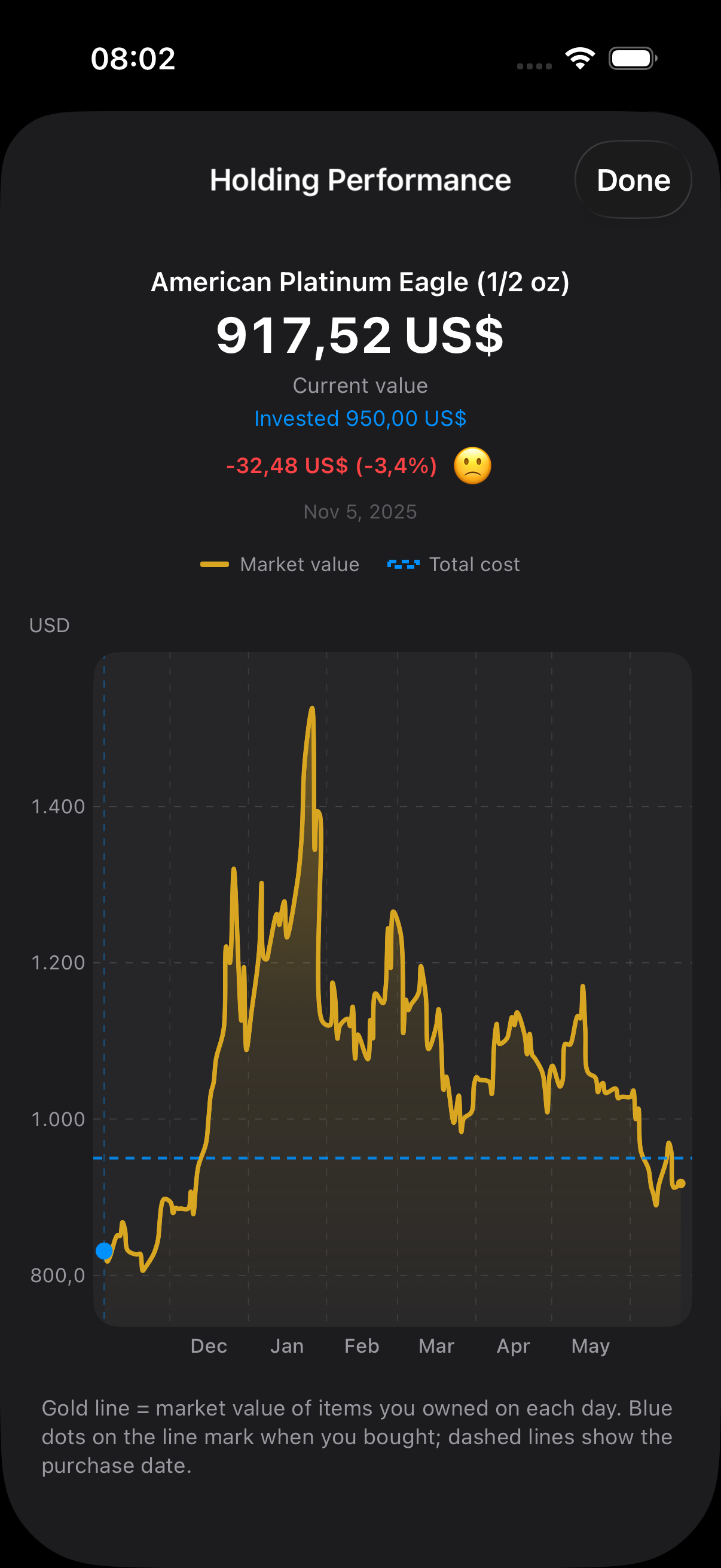 Holding performance chart for a single coin from purchase date to today